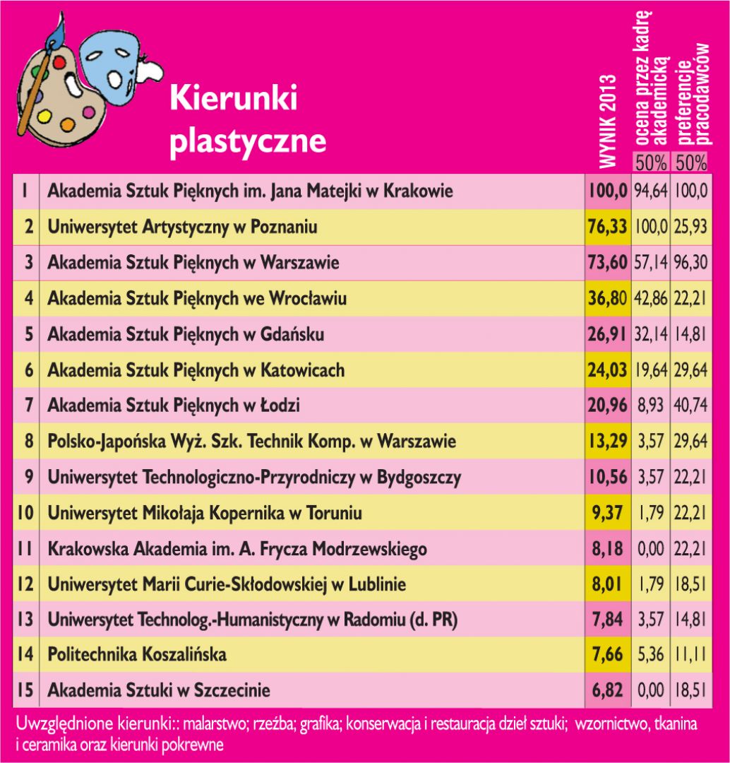 Ranking 2013 kierunki plastyczne